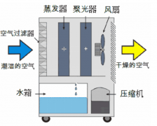 除濕機(jī)啟動不正常的常見原因