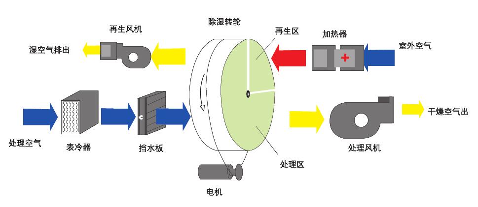 組合式轉(zhuǎn)輪除濕機(jī)有哪些型號(hào)